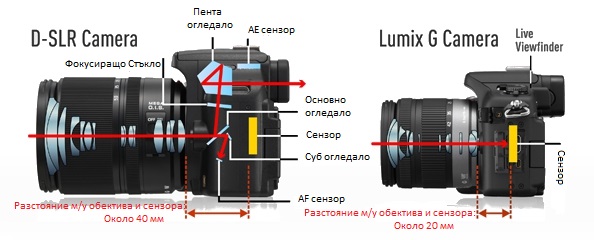 ДСЛР с/у Безогледален
